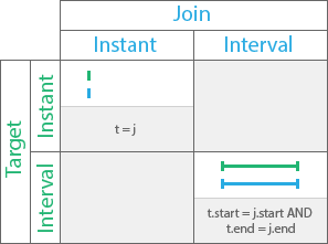 Equals temporal relationship